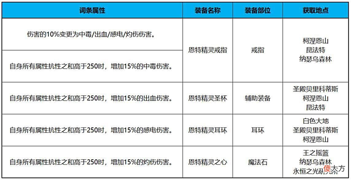【游戏迷】DNF现版本如何继续提升？3W以上名望培养指南
