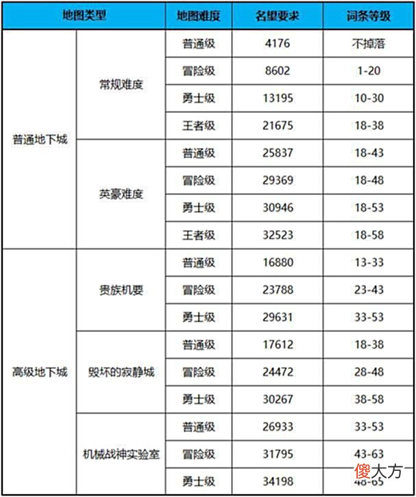 【游戏迷】DNF现版本如何继续提升？3W以上名望培养指南