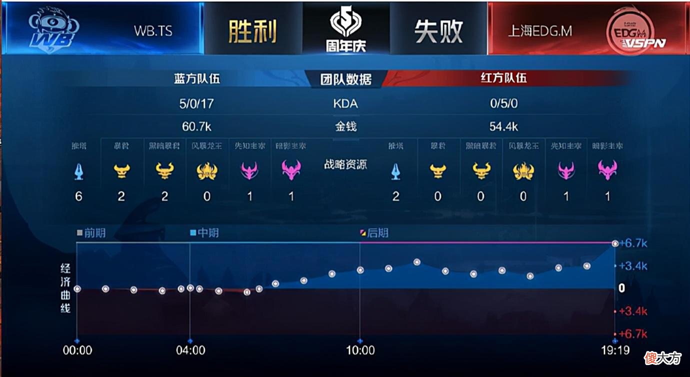 【游戏世界】WBTS兵不血刃！上海EDGM遭遇了战队历史最耻辱的一局比赛