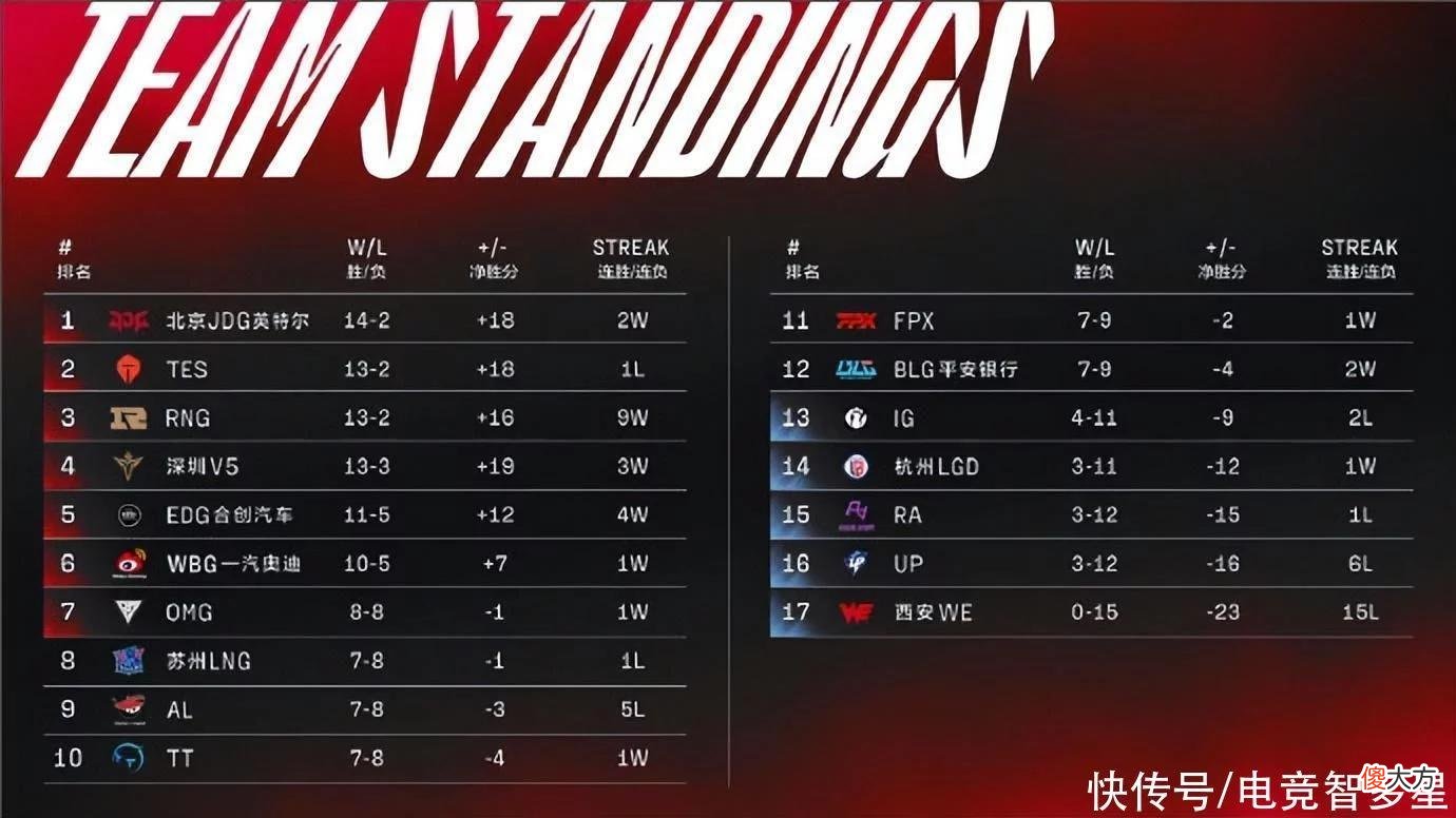 【游戏世界】又一个9个MVP的选手?viper有可能锁定一阵AD,队伍分低不是关键