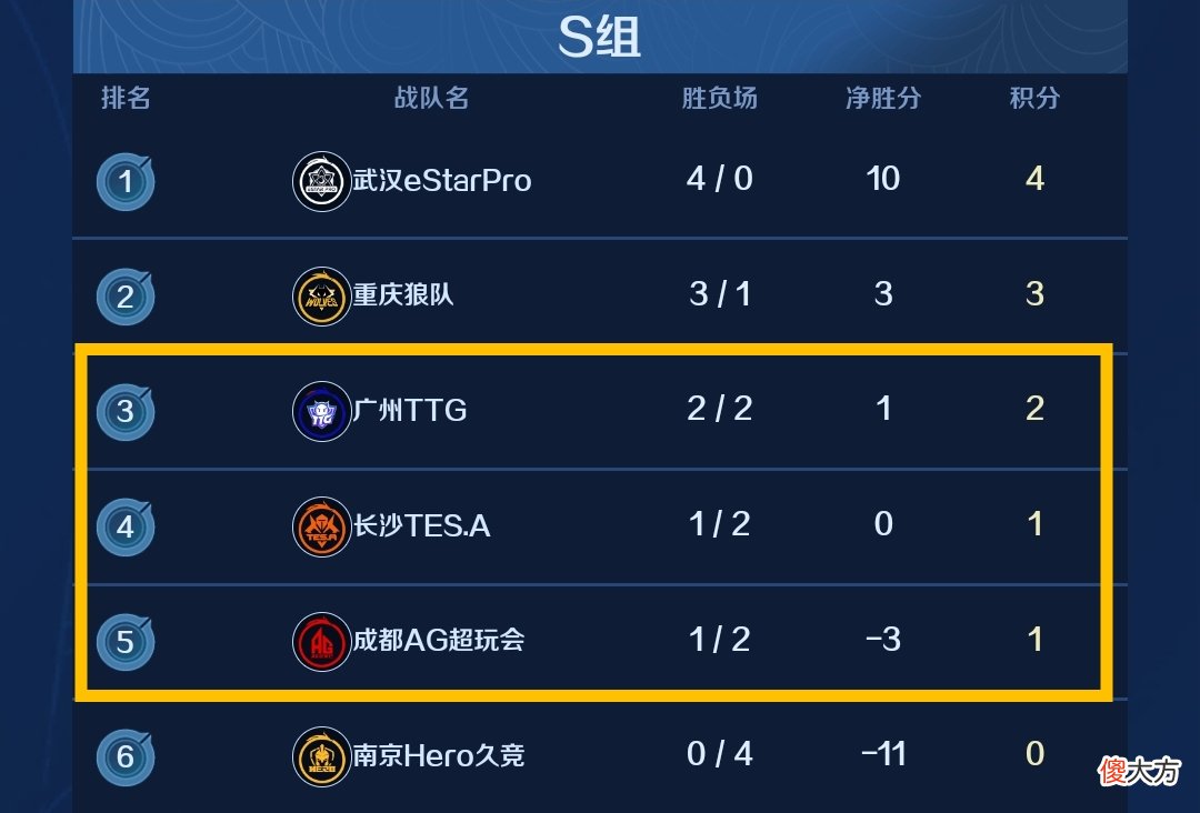 【游戏世界】AG超玩会春季赛的恩情，eStar是时候还了，TES出局已经成为定数