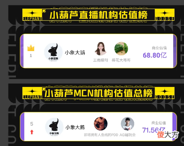 【游戏世界】再拿第一！小象大鹅真给力，看到坐镇的PPD等主播，瞬间明白了！