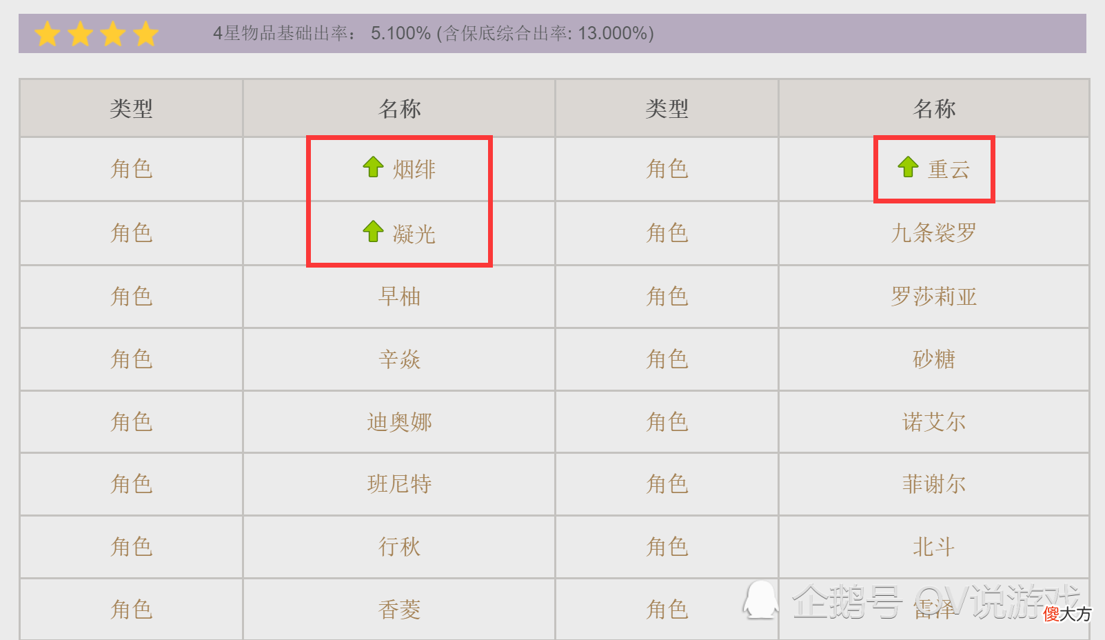 【游戏迷】原神:1胡出3马?胡桃复刻UP池,抽一个胡桃,最多能出3个托马!