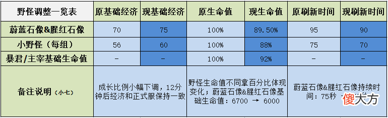 【游戏迷】王者荣耀：体验服更新，打野刀调整，韩信、李白、有望再现风采