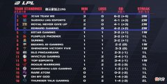 【游戏世界】LOL：世界冠军竟然没一个入选两周最佳阵容，最佳下路居然是他？