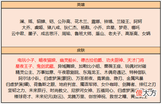 【游戏世界】王者6号更新：春节福利来袭，9款史诗加入碎片商店，绛天战甲延期上线？