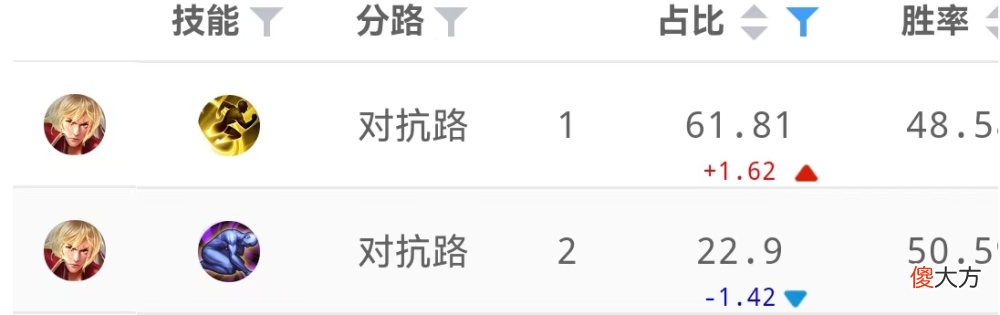 【游戏世界】王者荣耀：荣耀之战五路冠军，李信一骑绝尘，后羿成为游走第一