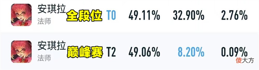 【游戏世界】王者荣耀：荣耀之战五路冠军，李信一骑绝尘，后羿成为游走第一