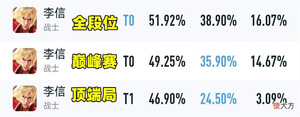 【游戏世界】王者荣耀：荣耀之战五路冠军，李信一骑绝尘，后羿成为游走第一