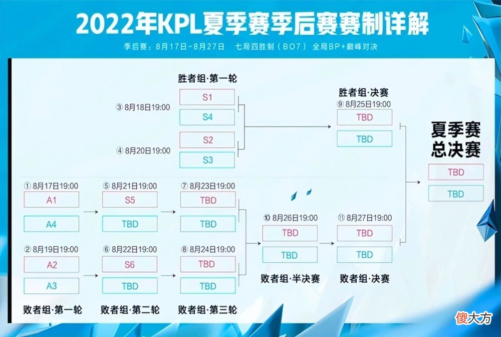 【游戏世界】王者荣耀2022kpl夏季赛成都ag超玩会进入季后赛