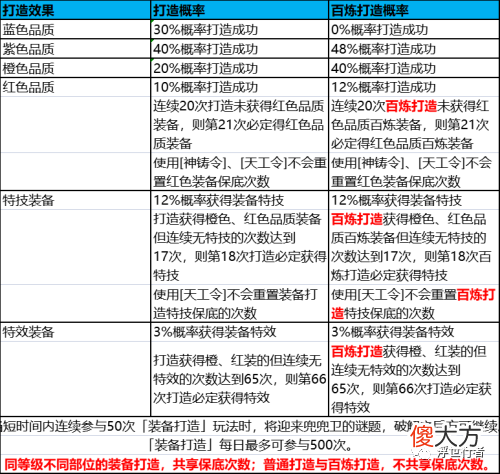 【游戏世界】《梦幻诛仙手游》产出概率一览