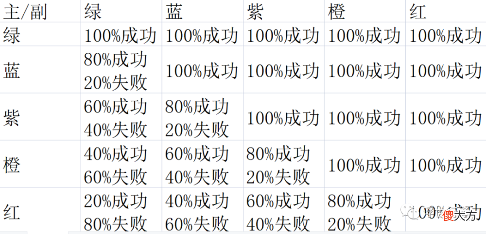 【游戏世界】《梦幻诛仙手游》产出概率一览