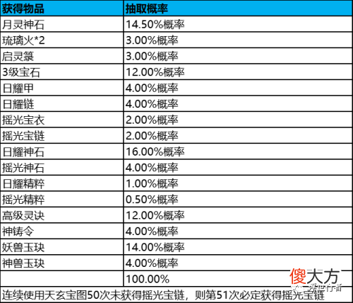 【游戏世界】《梦幻诛仙手游》产出概率一览
