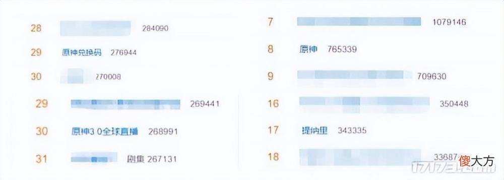 【游戏世界】《原神》3.0版本全球直播“原神”话题冲到热搜榜第16位