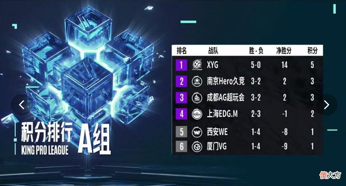 【游戏迷】KPL夏季赛季后赛赛程公布，GK对阵eStar，狼队再战WB