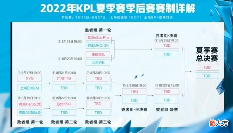 【游戏迷】KPL夏季赛季后赛赛程公布，GK对阵eStar，狼队再战WB