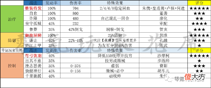 【游戏世界】新手在1-3赛季没有五星武将，可以用四星武将替代