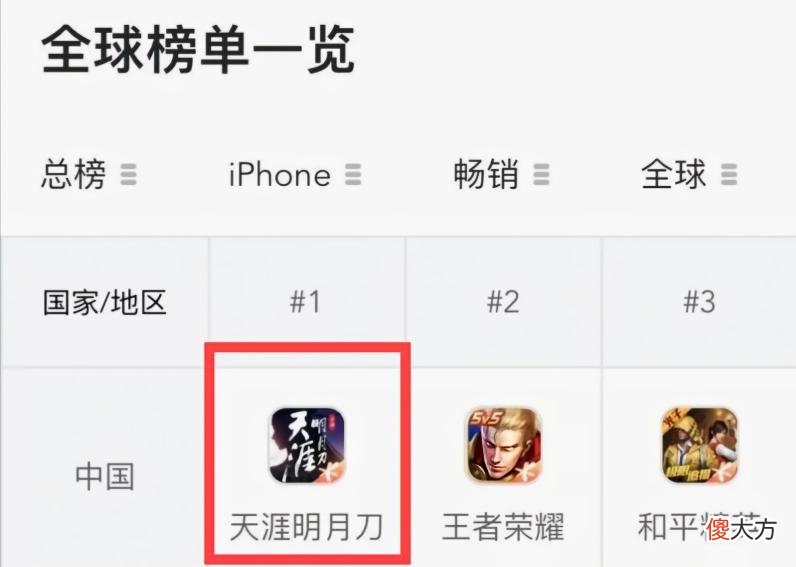 【游戏世界】天刀手游有多赚钱？连续四天畅销榜第一超王者荣耀，TX股票都涨了
