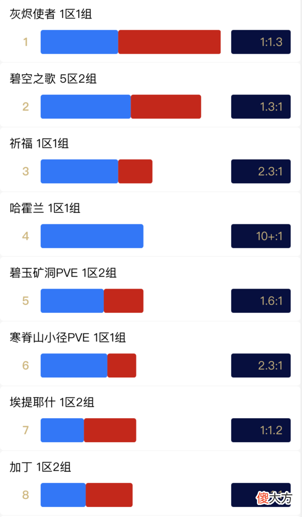 【游戏迷】魔兽世界：怀旧服玩家所剩无几，唯一的拯救办法就是提前合服