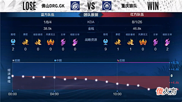 【游戏迷】夏季赛快讯：重庆狼队拿下常规赛收官战，小胖橘右京丝血反杀