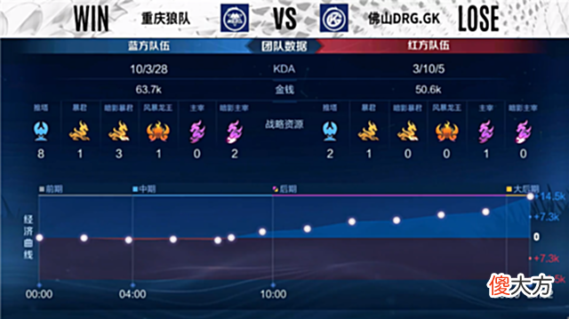 【游戏迷】夏季赛快讯：重庆狼队拿下常规赛收官战，小胖橘右京丝血反杀