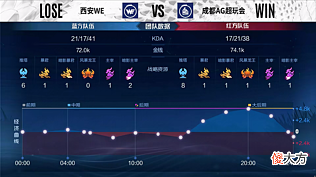 【游戏世界】夏季赛快讯：成都AG零封西安WE，未央宫本武藏奇袭连斩三人