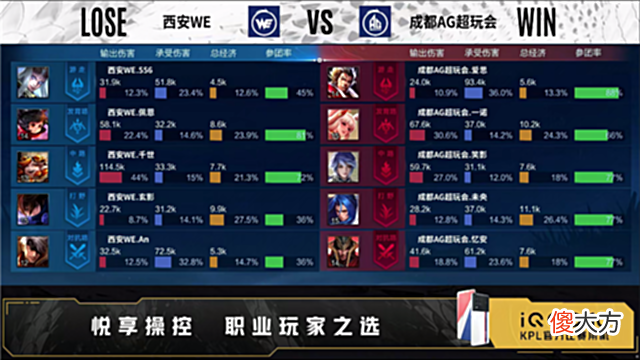 【游戏世界】夏季赛快讯：成都AG零封西安WE，未央宫本武藏奇袭连斩三人