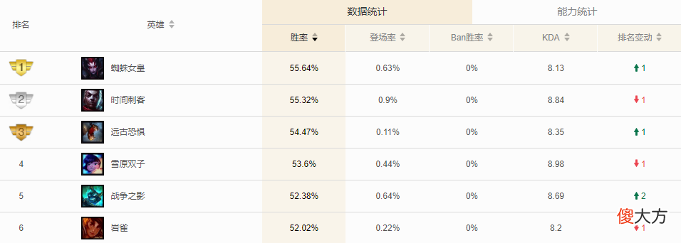 【游戏迷】英雄联盟：打野位蜘蛛登顶！绝活哥新思路，打破收割者单一玩法！
