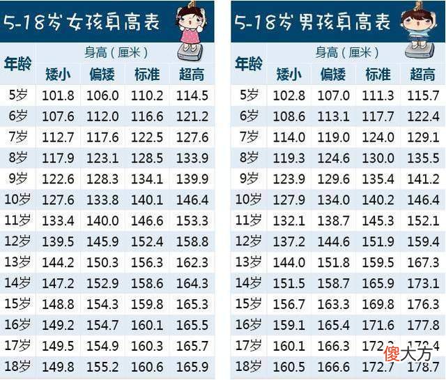 最新版“儿童身高指标”出炉，10岁140算矮了，家长：都怎么长的