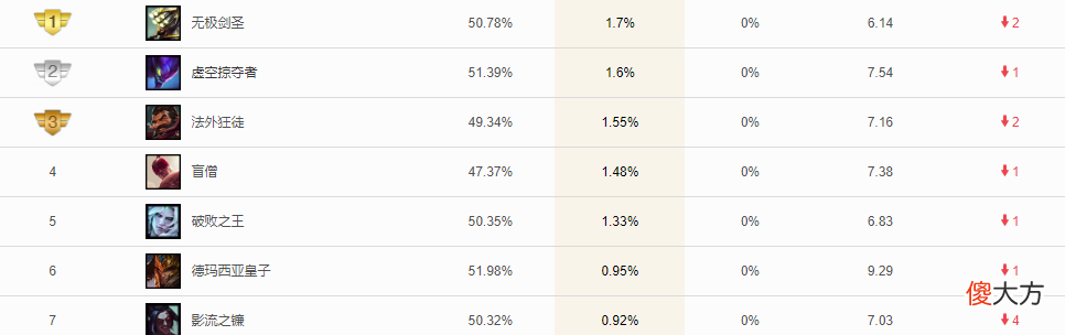 【游戏迷】英雄联盟：破败之王登场率高，表现出色，成版本打野首选！