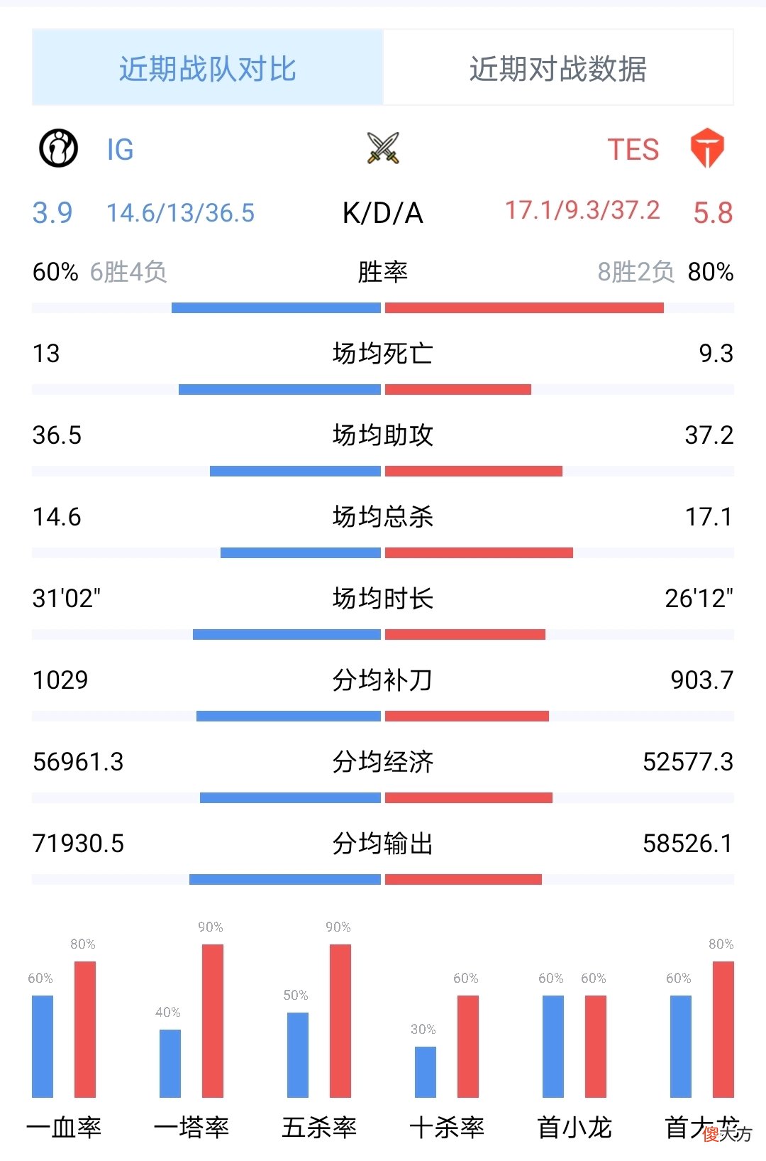 【游戏迷】【数据说法】忍者大战后传，IG和TES谁能摆脱“老八”？