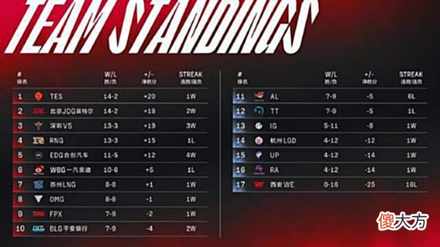 【游戏迷】WE十六连败追平V5纪录！老板发文：花了建队来第二多的预算