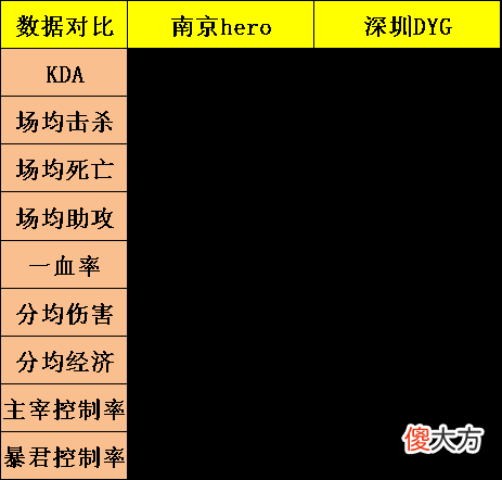 【游戏迷】KPL秋季赛A组的天王山脚之战，DYG零封Hero，义无反顾cp组合彻底Be