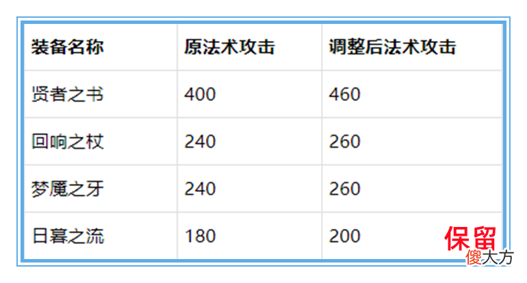 【游戏迷】体验服3.23更新：魔女斗篷再次被削，多数法装回调，小乔直接无敌
