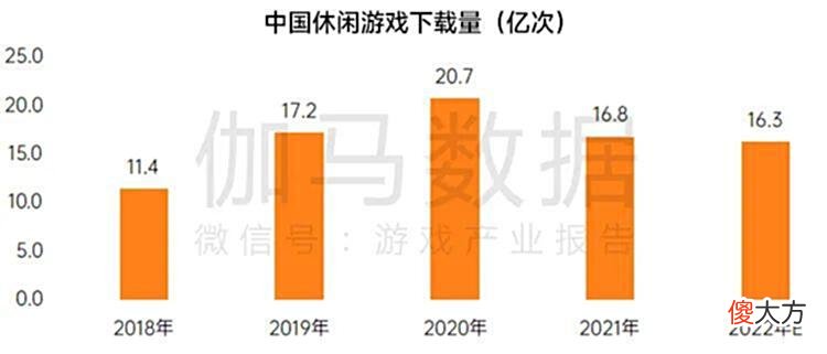 【游戏世界】伽马数据：预期2022中国休闲游戏市场规模为344亿元