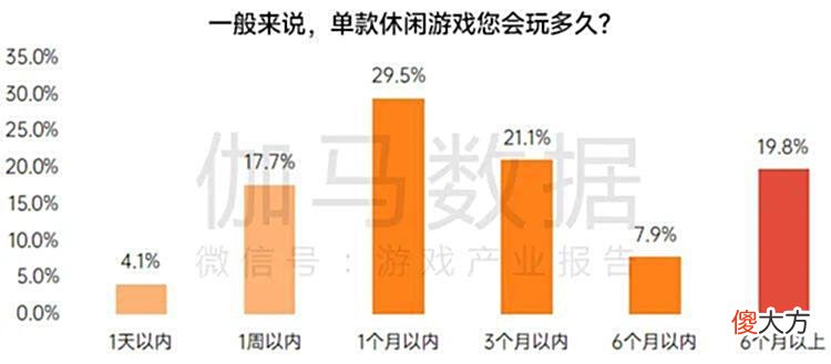 【游戏世界】伽马数据：预期2022中国休闲游戏市场规模为344亿元