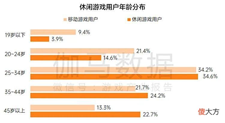 【游戏世界】伽马数据：预期2022中国休闲游戏市场规模为344亿元
