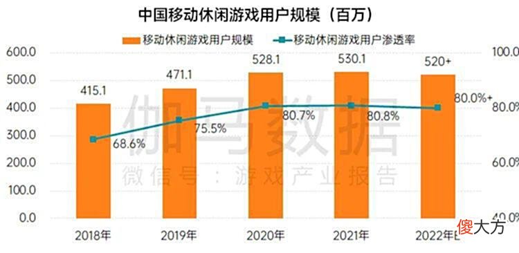 【游戏世界】伽马数据：预期2022中国休闲游戏市场规模为344亿元