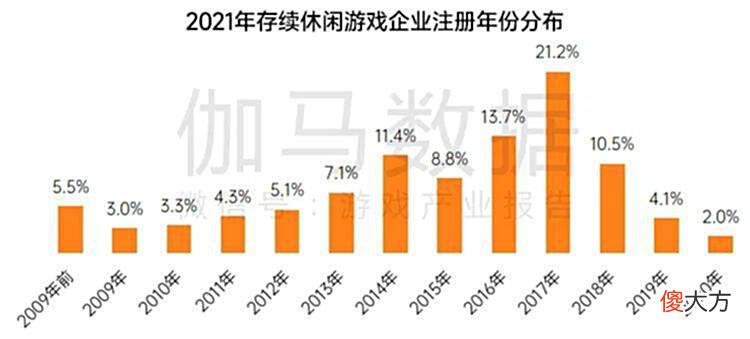 【游戏世界】伽马数据：预期2022中国休闲游戏市场规模为344亿元