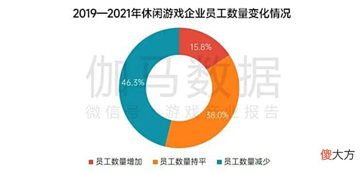 【游戏世界】伽马数据：预期2022中国休闲游戏市场规模为344亿元