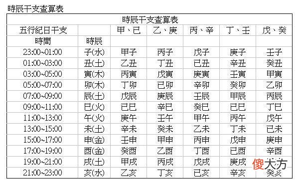出生时辰五行查询