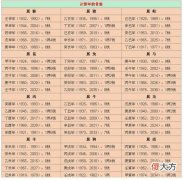 称骨算命歌，袁天罡称骨算命