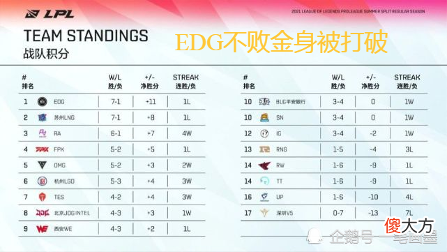 【游戏迷】LPL四周赛程结束，EDG不败金身被打破，TES重返争冠行列，RNG继续垫底