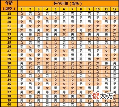 2020生男生女预测表，2020年清宫表正版