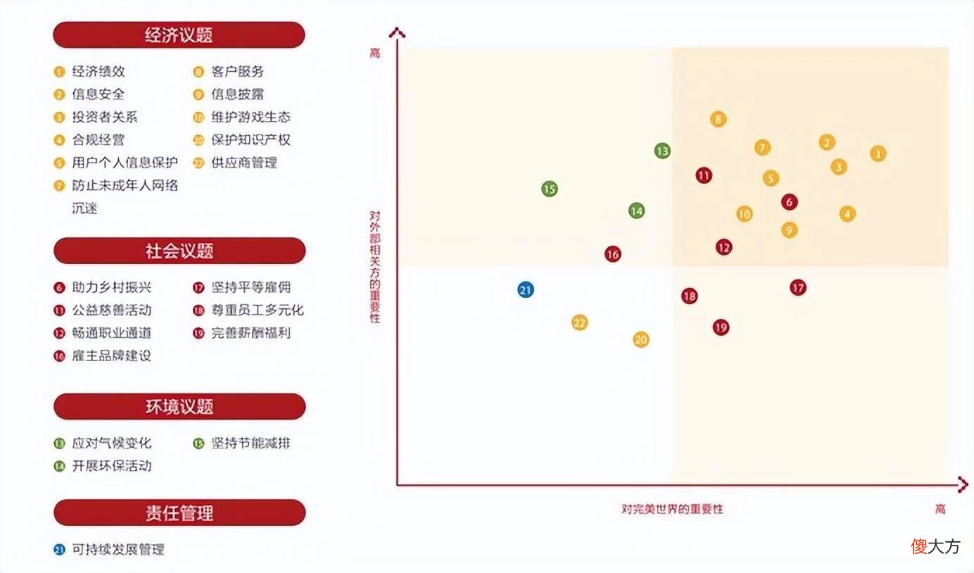 【游戏世界】游戏行业ESG报告第9期:完美世界是怎么做ESG管理的?