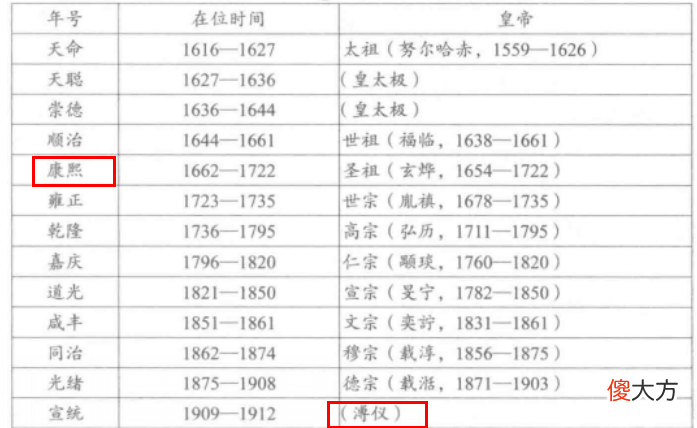 【爱历史】康熙和溥仪，有血缘关系吗？他们俩的血统，一样吗？
