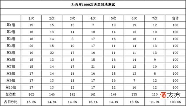 【游戏迷】梦幻西游：1000次天命剑法测试，门派大改能否让力五庄崛起？