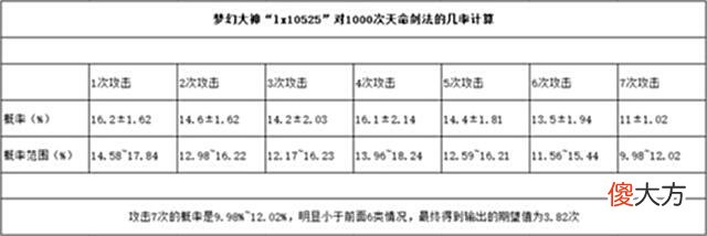 【游戏迷】梦幻西游：1000次天命剑法测试，门派大改能否让力五庄崛起？
