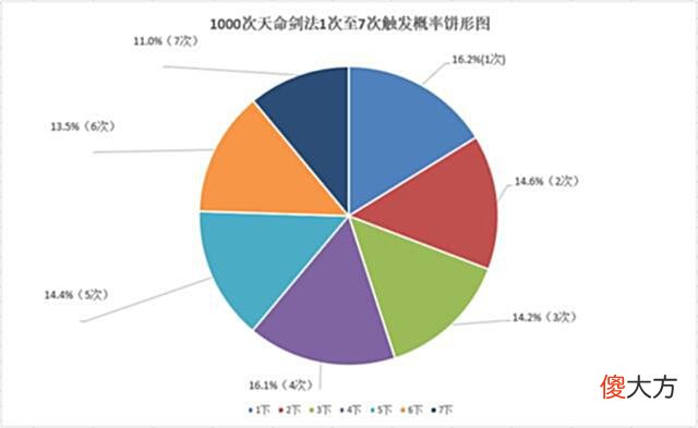 【游戏迷】梦幻西游：1000次天命剑法测试，门派大改能否让力五庄崛起？