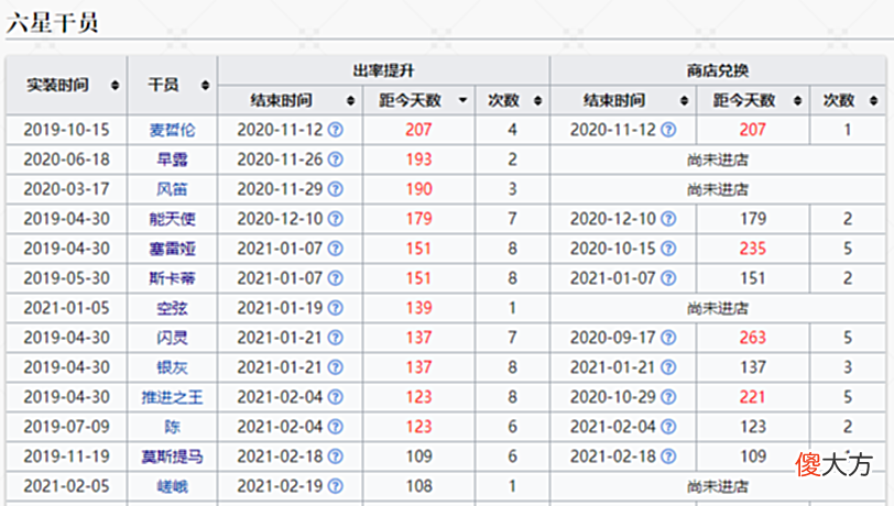 【游戏迷】明日方舟：双幻神池后仍有不少优质六星UP，萌新和老玩家的黄票和合成玉都要省着用了